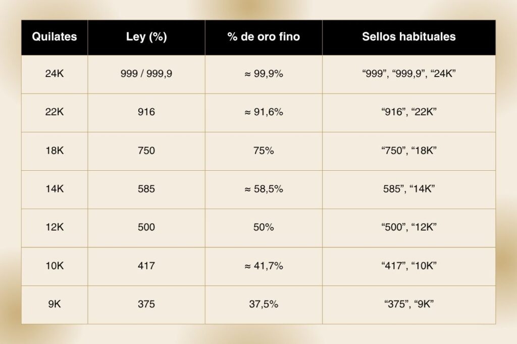 tabla pureza oro