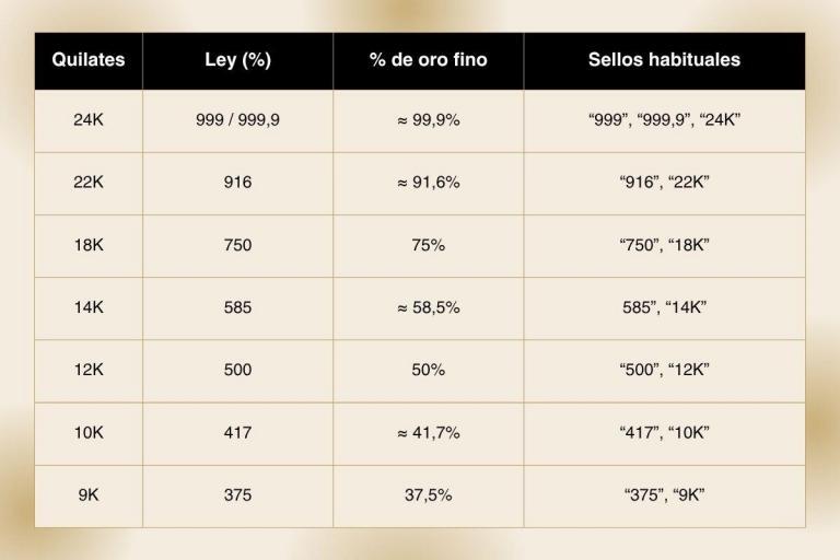 tabla pureza oro